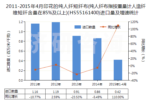 2011-2015年4月印花的純?nèi)死w短纖布(純?nèi)死w布指按重量計人造纖維短纖含量在85%及以上)(HS55161400)進(jìn)口量及增速統(tǒng)計